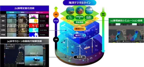 「富士通、藻場のブルーカーボンを効率よく定量化する海洋デジタルツイン技術を開発し、Jブルークレジット認証を獲得」の画像
