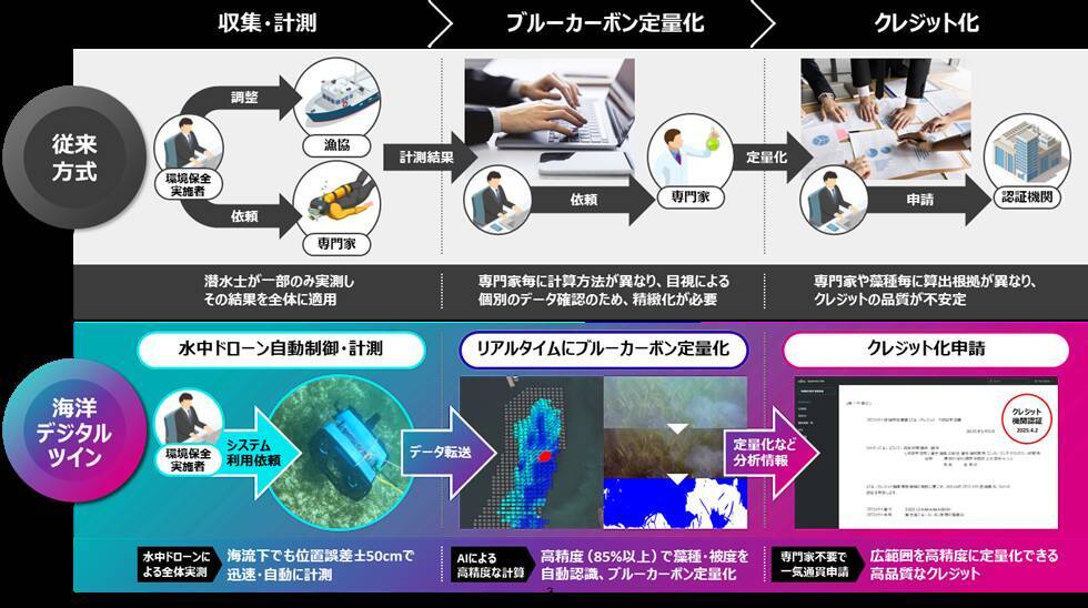 富士通、藻場のブルーカーボンを効率よく定量化する海洋デジタルツイン技術を開発し、Jブルークレジット認証を獲得