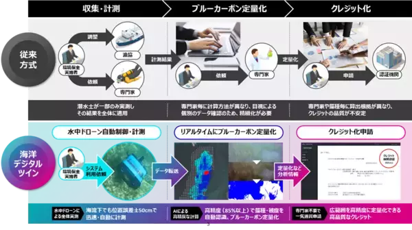 「富士通、藻場のブルーカーボンを効率よく定量化する海洋デジタルツイン技術を開発し、Jブルークレジット認証を獲得」の画像