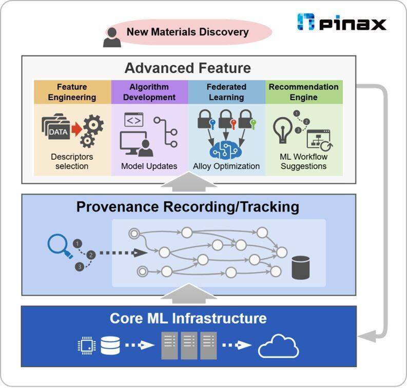 A new system to track material design processes