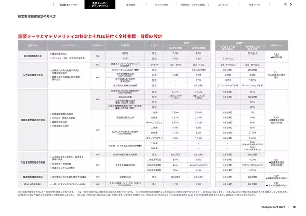 「統合報告書「Honda Report 2025」を発行」の画像