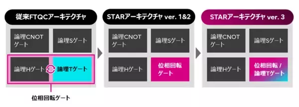 「富士通と大阪大学、Early-FTQC時代の量子コンピュータで化学材料のエネルギー計算を可能にする新技術を開発」の画像