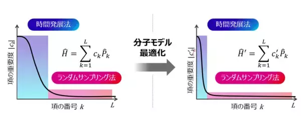 「富士通と大阪大学、Early-FTQC時代の量子コンピュータで化学材料のエネルギー計算を可能にする新技術を開発」の画像