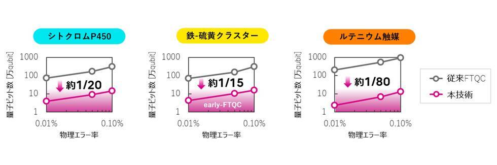富士通と大阪大学、Early-FTQC時代の量子コンピュータで化学材料のエネルギー計算を可能にする新技術を開発