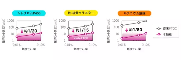 「富士通と大阪大学、Early-FTQC時代の量子コンピュータで化学材料のエネルギー計算を可能にする新技術を開発」の画像