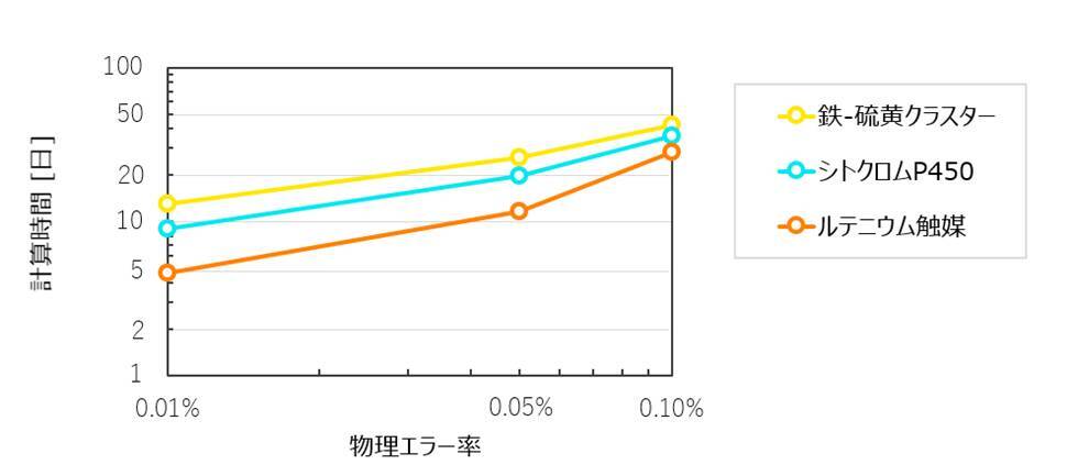 富士通と大阪大学、Early-FTQC時代の量子コンピュータで化学材料のエネルギー計算を可能にする新技術を開発