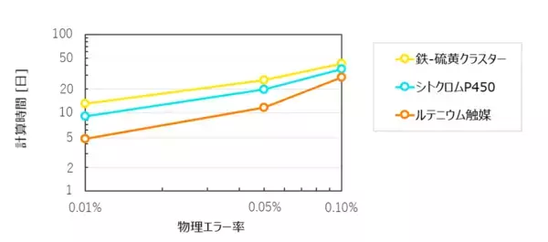 「富士通と大阪大学、Early-FTQC時代の量子コンピュータで化学材料のエネルギー計算を可能にする新技術を開発」の画像