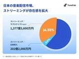「2026年、日本の音楽サブスク利用意識に変化——料金・通信環境・音質から見る新たな比較基準」の画像2