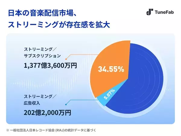 「2026年、日本の音楽サブスク利用意識に変化——料金・通信環境・音質から見る新たな比較基準」の画像