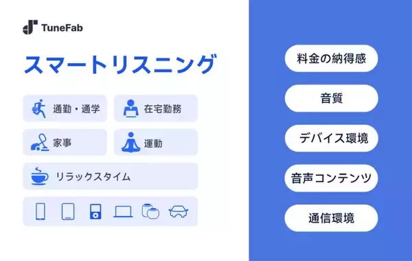「2026年、日本の音楽サブスク利用意識に変化——料金・通信環境・音質から見る新たな比較基準」の画像