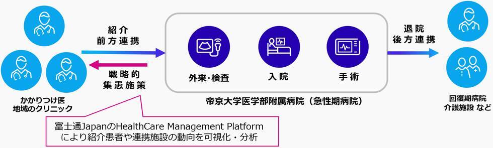 富士通Japanと帝京大学医学部附属病院、紹介患者の受け入れ増加を目指し、データ分析および紹介患者管理の仕組みの構築に関する実証実験を開始
