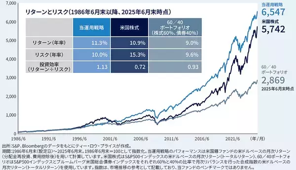 「米国株式アクティブ残高10年連続世界No.1ティー・ロウ・プライス[1]、　　過去100年間で唯一、17年連続同一カテゴリーファンドの平均を上回るリターンを獲得[2]してきた運用戦略を採用したファンドで、日本市場に新たな資産形成ソリューションを提供」の画像