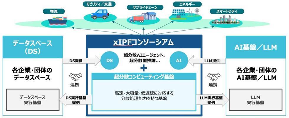 富士通など、AIとデータの連携による新たな価値創出と社会課題解決を推進する「一般社団法人xIPFコンソーシアム」を設立