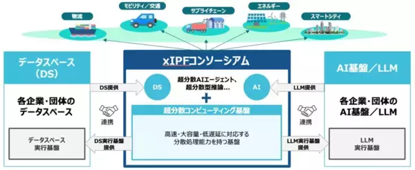 「富士通など、AIとデータの連携による新たな価値創出と社会課題解決を推進する「一般社団法人xIPFコンソーシアム」を設立」の画像