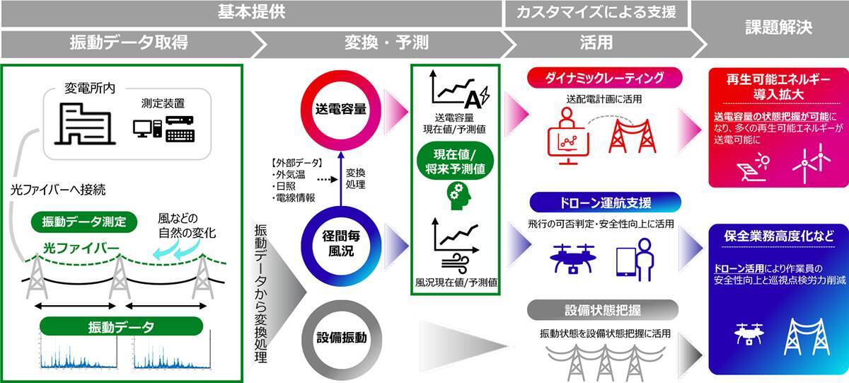 富士通と中国電力ネットワーク、再生可能エネルギーの導入拡大と送電設備保全高度化に向けた知的財産ライセンス契約を締結