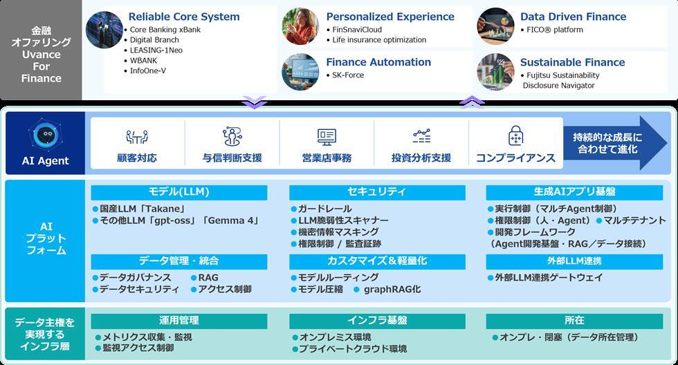 富士通、金融機関向けに専有型AIプラットフォームの開発を開始