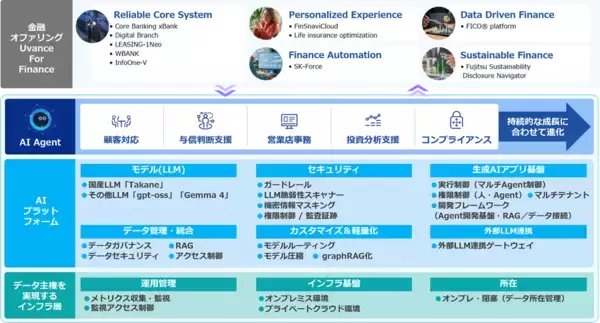 「富士通、金融機関向けに専有型AIプラットフォームの開発を開始」の画像