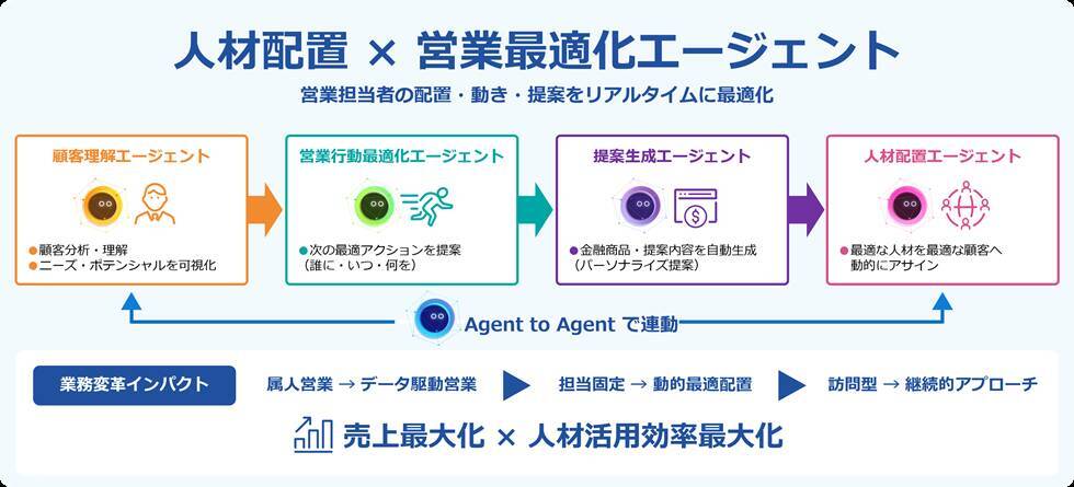 富士通、金融機関向けに専有型AIプラットフォームの開発を開始