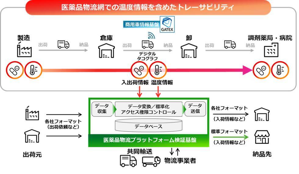 LKJ・いすゞ・富士通、医薬品の安定供給を目指し、医薬品物流プラットフォーム構築に向けた実証実験を開始