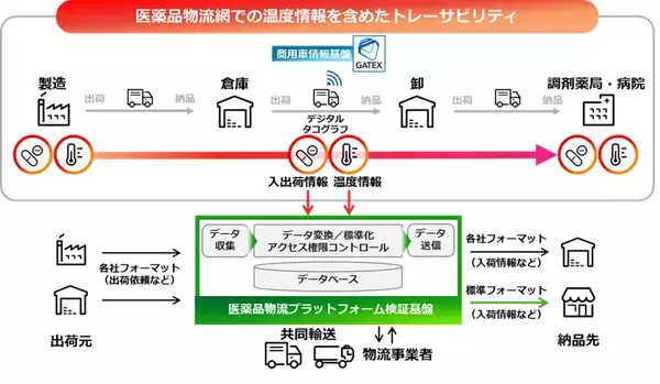 「LKJ・いすゞ・富士通、医薬品の安定供給を目指し、医薬品物流プラットフォーム構築に向けた実証実験を開始」の画像