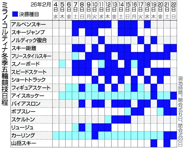 日本、史上最多メダル視界に＝スノーボードなどで量産も―ミラノ・コルティナ五輪