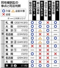 同性婚訴訟、二審初の「合憲」＝ほか５件は「違憲」、判決割れる―最高裁で統一判断へ・東京高裁