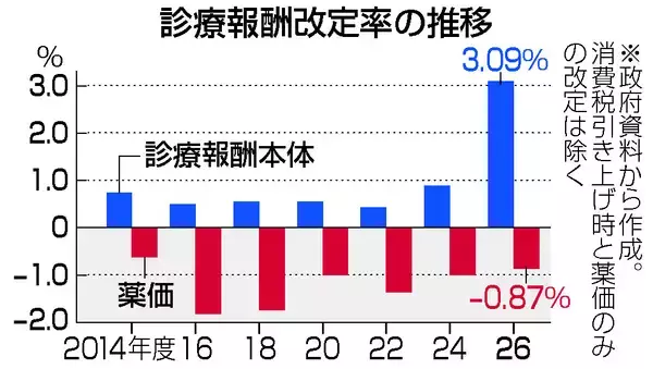 診療報酬２．２２％上げ＝物価高対応、賃上げ支援―政府