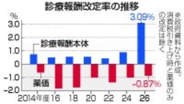 診療報酬２．２２％上げ＝物価高対応、賃上げ支援―政府
