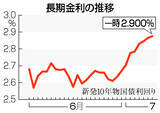 「長期金利上昇、一時２．９％＝３０年ぶり高水準」の画像1
