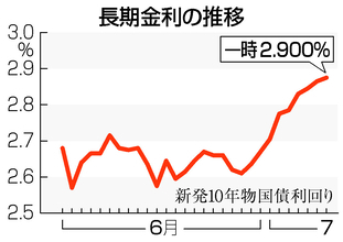 長期金利上昇、一時２．９％＝３０年ぶり高水準