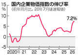 「７月の企業物価、７．２％上昇＝中東影響で高止まり―日銀」の画像1