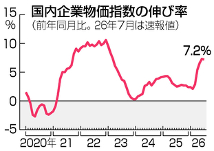 ７月の企業物価、７．２％上昇＝中東影響で高止まり―日銀