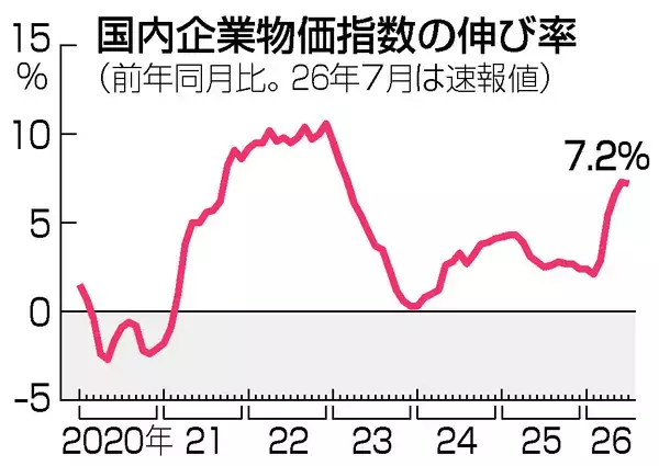 ７月の企業物価、７．２％上昇＝中東影響で高止まり―日銀