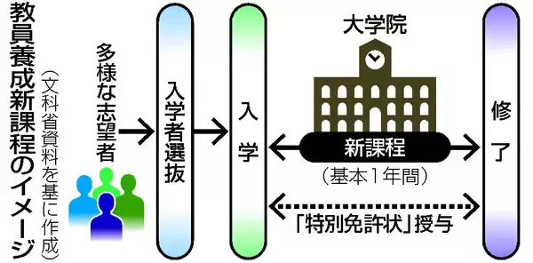 １年で教員免許取得の新課程＝社会人の学び直し、３０年度にも―成り手不足対策で検討・文科省