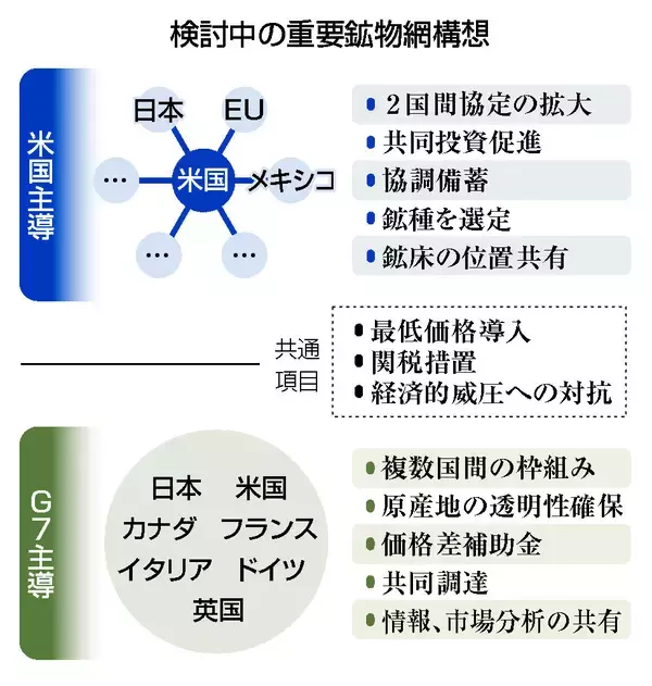 重要鉱物、脱中国で複数枠組み＝先進国、産業育成を加速