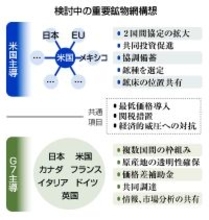 重要鉱物、脱中国で複数枠組み＝先進国、産業育成を加速