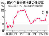 「６月の企業物価、７．１％上昇＝３年３カ月ぶり上げ幅―日銀」の画像1
