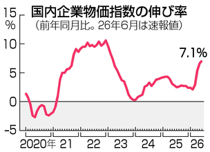 ６月の企業物価、７．１％上昇＝３年３カ月ぶり上げ幅―日銀