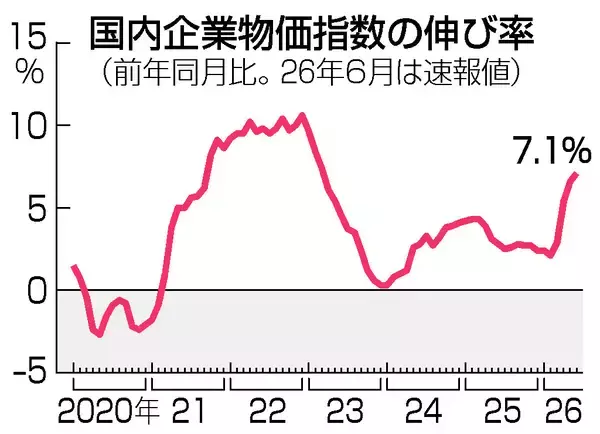 ６月の企業物価、７．１％上昇＝３年３カ月ぶり上げ幅―日銀