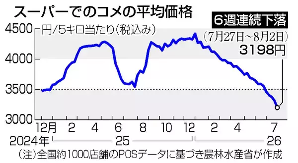 コメ５キロ３１９８円＝６週連続下落―農水省