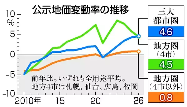 公示地価、５年連続上昇＝東京、マンション需要で伸び―国交省