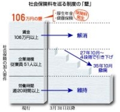 「１０６万円の壁」、３１日解消＝パートらの厚生年金・健保加入