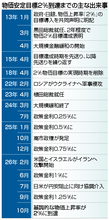 日銀総裁、物価２％定着へ軸足＝持続・安定的な実現「まだ」―政策判断、上振れリスク意識