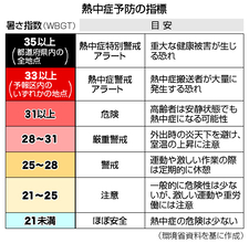 熱中症アラート、２２日運用開始＝特別警戒の基準見直し―環境省