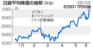 東京株、初の６万９０００円台＝米イラン合意、史上２番目の上げ幅