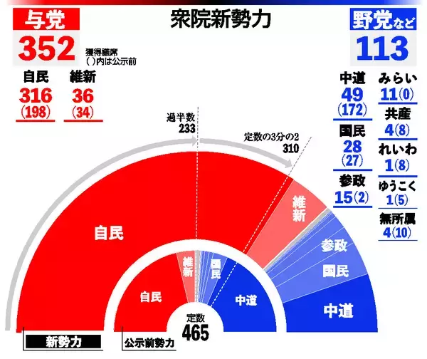 自民３１６議席、歴史的圧勝＝単独で３分の２、戦後初―中道惨敗、野田氏辞任へ【２０２６衆院選】