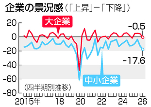 大企業景況感、４期ぶりマイナス＝製造業中心に中東懸念拡大―４～６月期