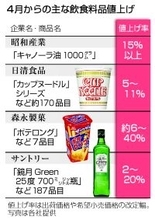 ４月の食品値上げ、３割減＝勢い一服も、再燃の可能性―帝国データ