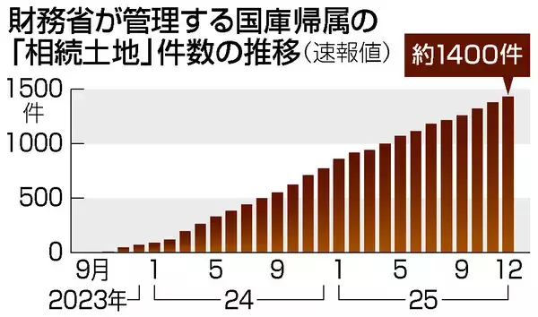 国管理の相続土地、売却促進へ＝随意契約で手続き簡略化―所有者不明対策・財務省