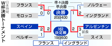 アルゼンチン、連覇へ王手＝イングランドに逆転勝ち―Ｗ杯サッカー